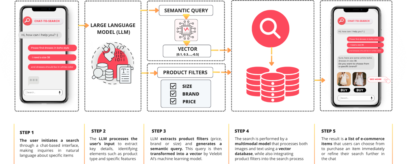 Chat-to-search - How it works